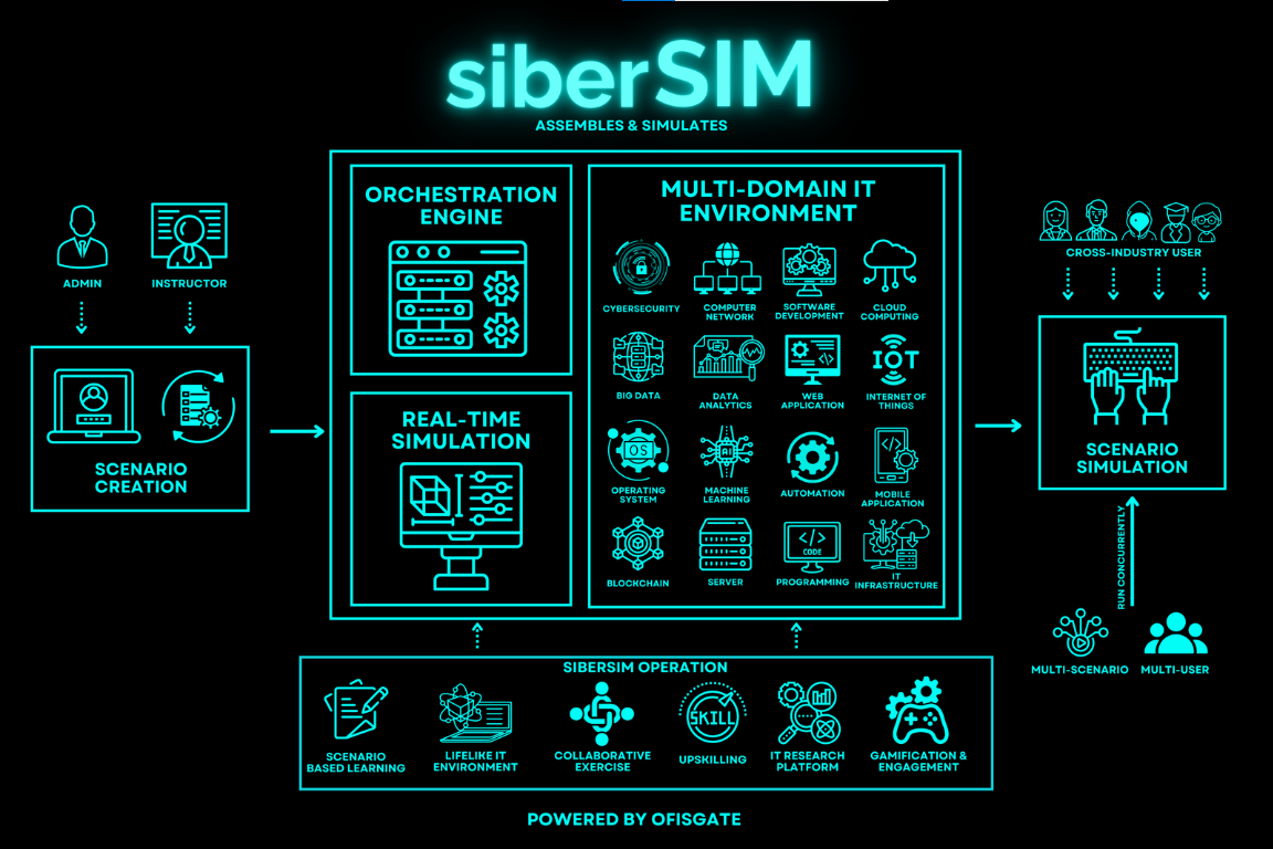 siberSIM Architecture Diagram
